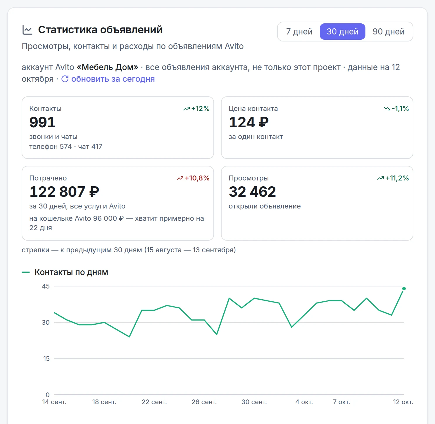 Статистика объявлений: контакты, цена контакта, расходы и просмотры за 30 дней, контакты по дням