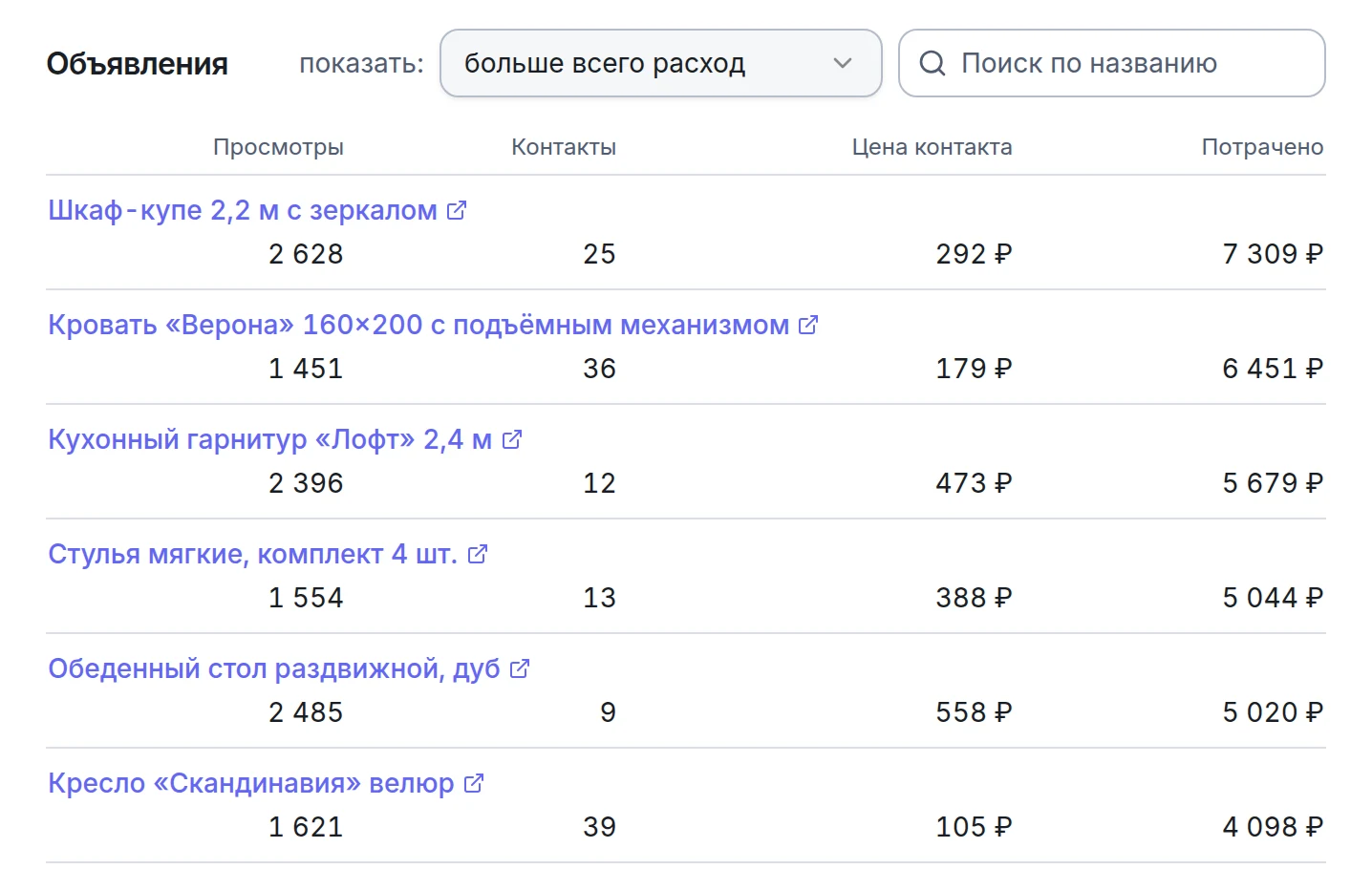 Расход на Авито по каждому объявлению: просмотры, контакты, цена контакта и сколько потрачено